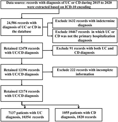 The hospitalization burden of inflammatory bowel disease in a southwestern highland region of China: a territory-wide study from 2015 to 2020